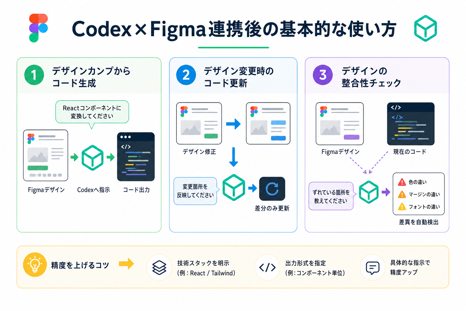 Codex×Figma連携後の基本的な使い方