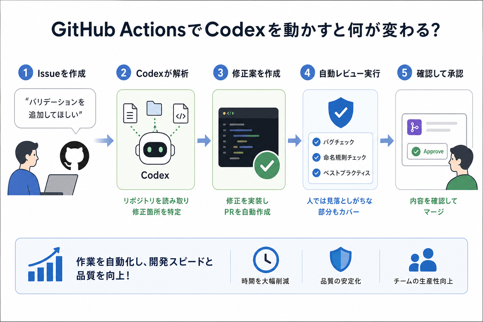 GitHub ActionsでCodexを動かすと何が変わる?