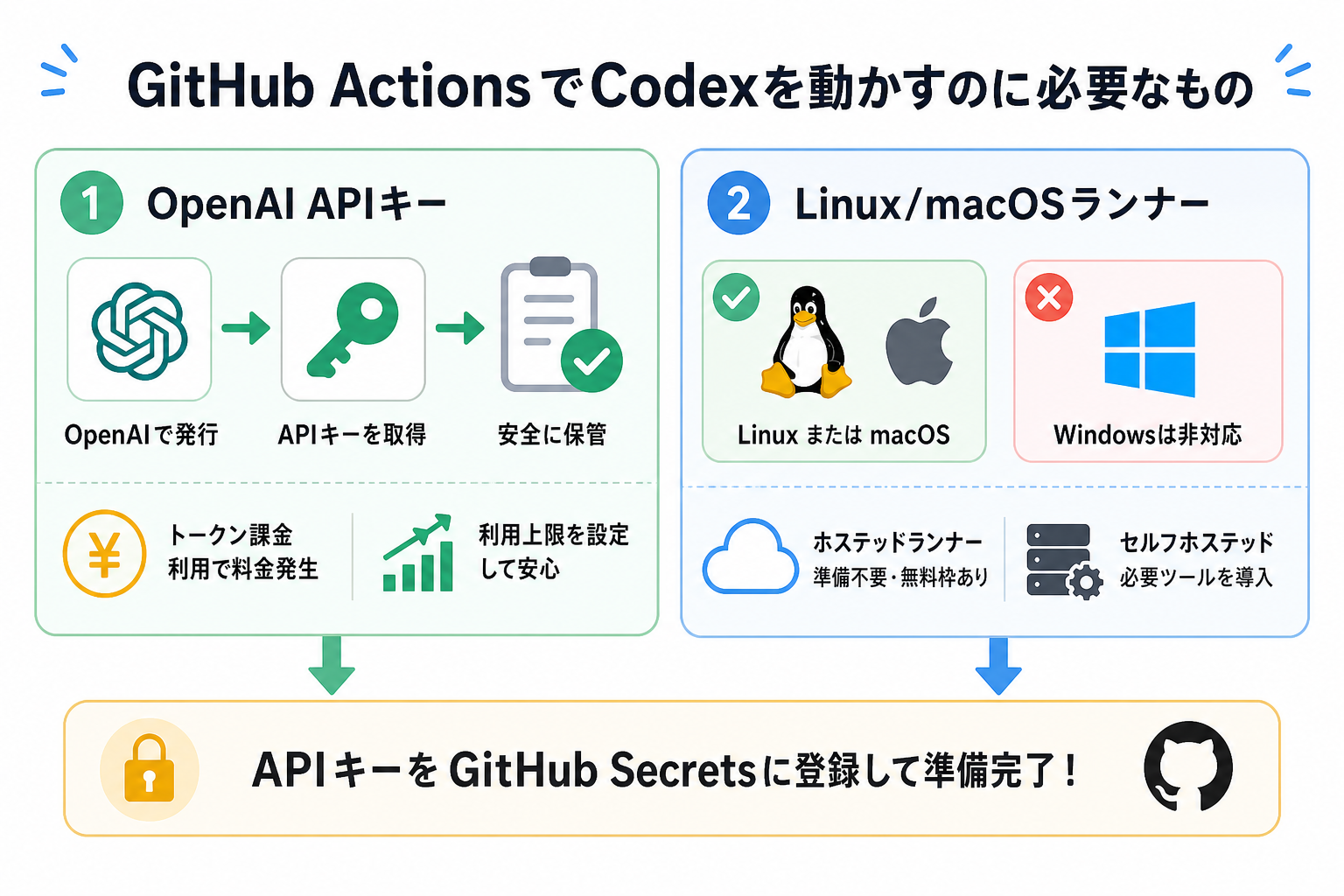GitHub ActionsでCodexを動かすのに必要なもの