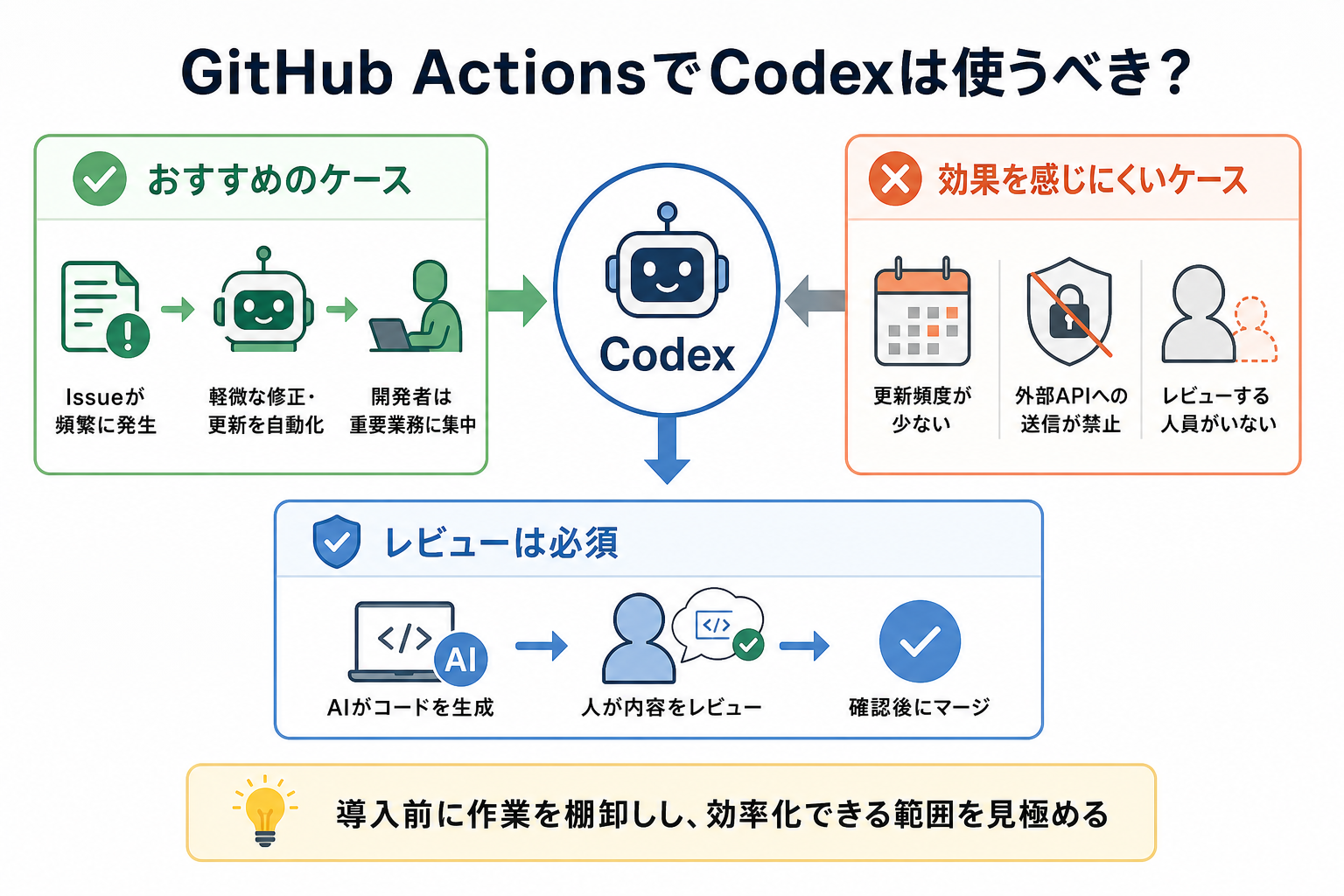 GitHub ActionsでCodexは使うべき?