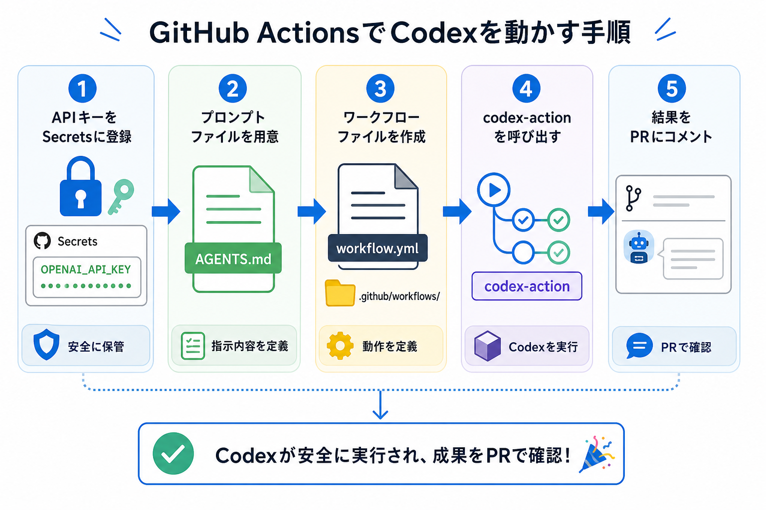 GitHub ActionsでCodexを動かす手順