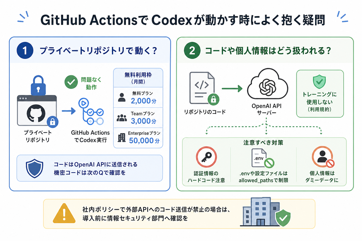 GitHub ActionsでCodexが動かす時によく抱く疑問