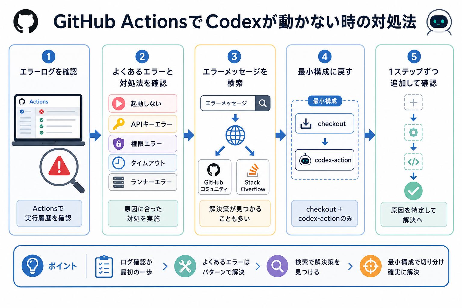 GitHub ActionsでCodexが動かない時の対処法
