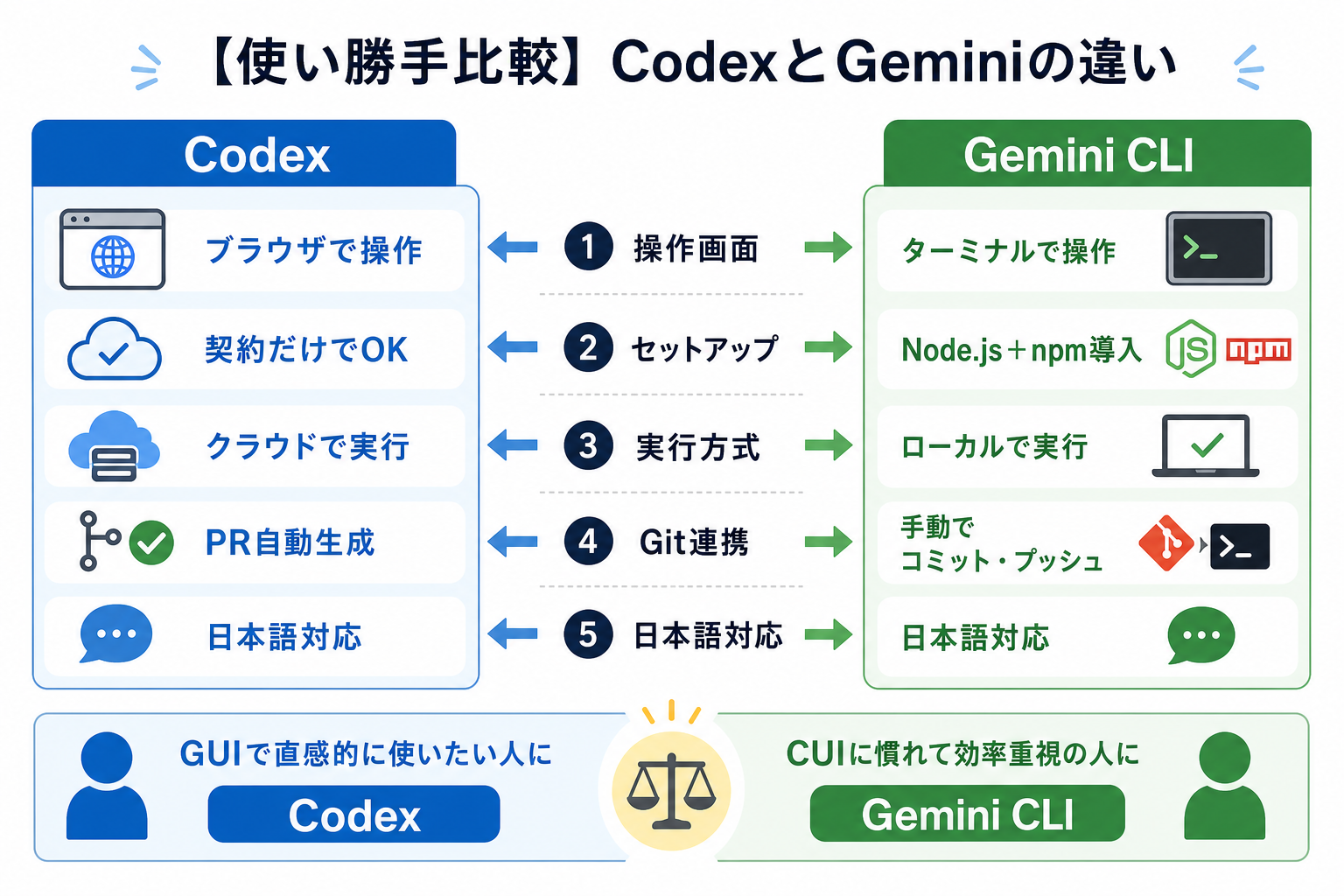【使い勝手比較】CodexとGeminiの違い
