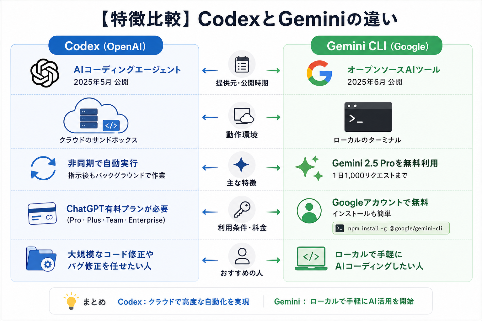 【特徴比較】CodexとGeminiの違い