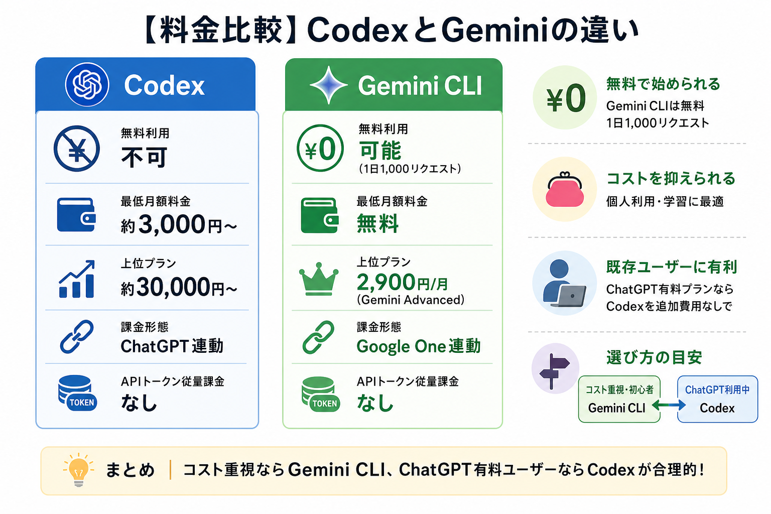 【料金比較】CodexとGeminiの違い