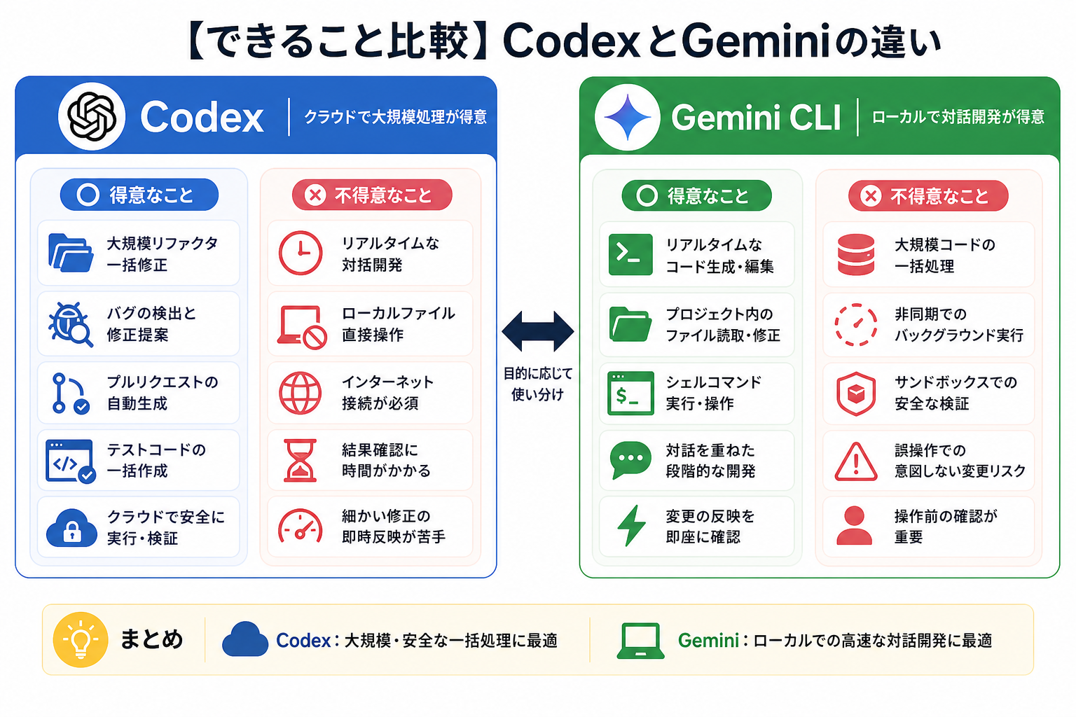 【できること比較】CodexとGeminiの違い