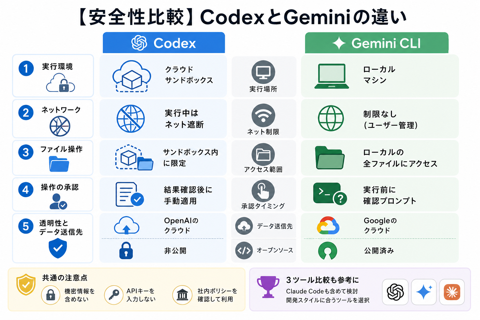 【安全性比較】CodexとGeminiの違い