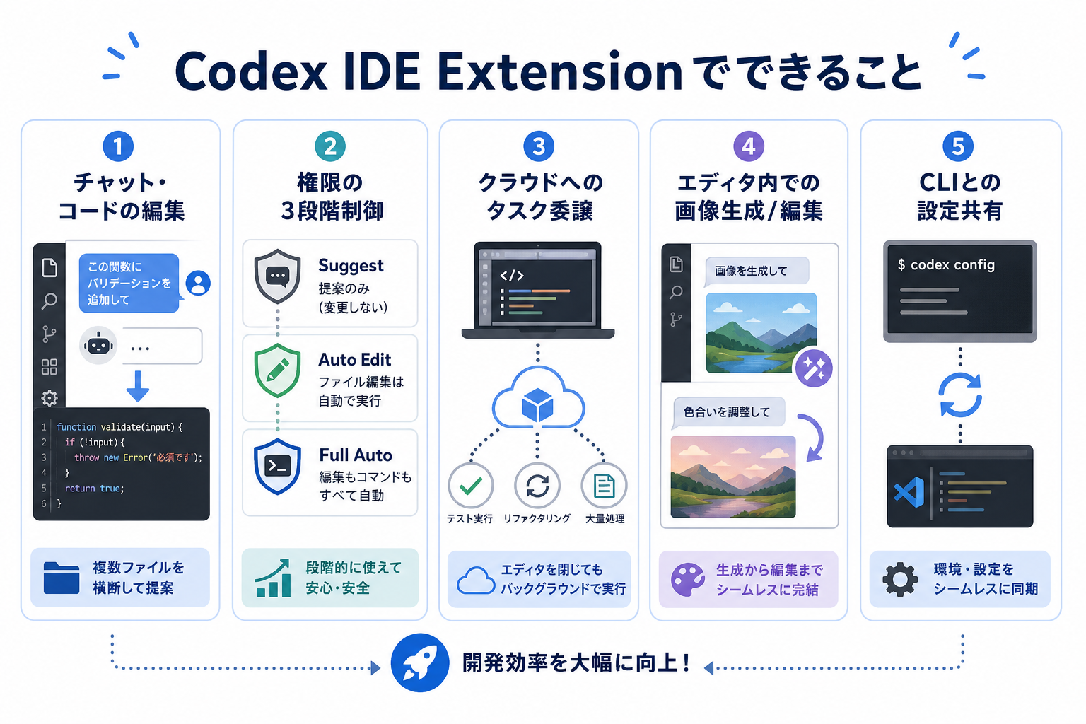 Codex IDE Extensionでできること