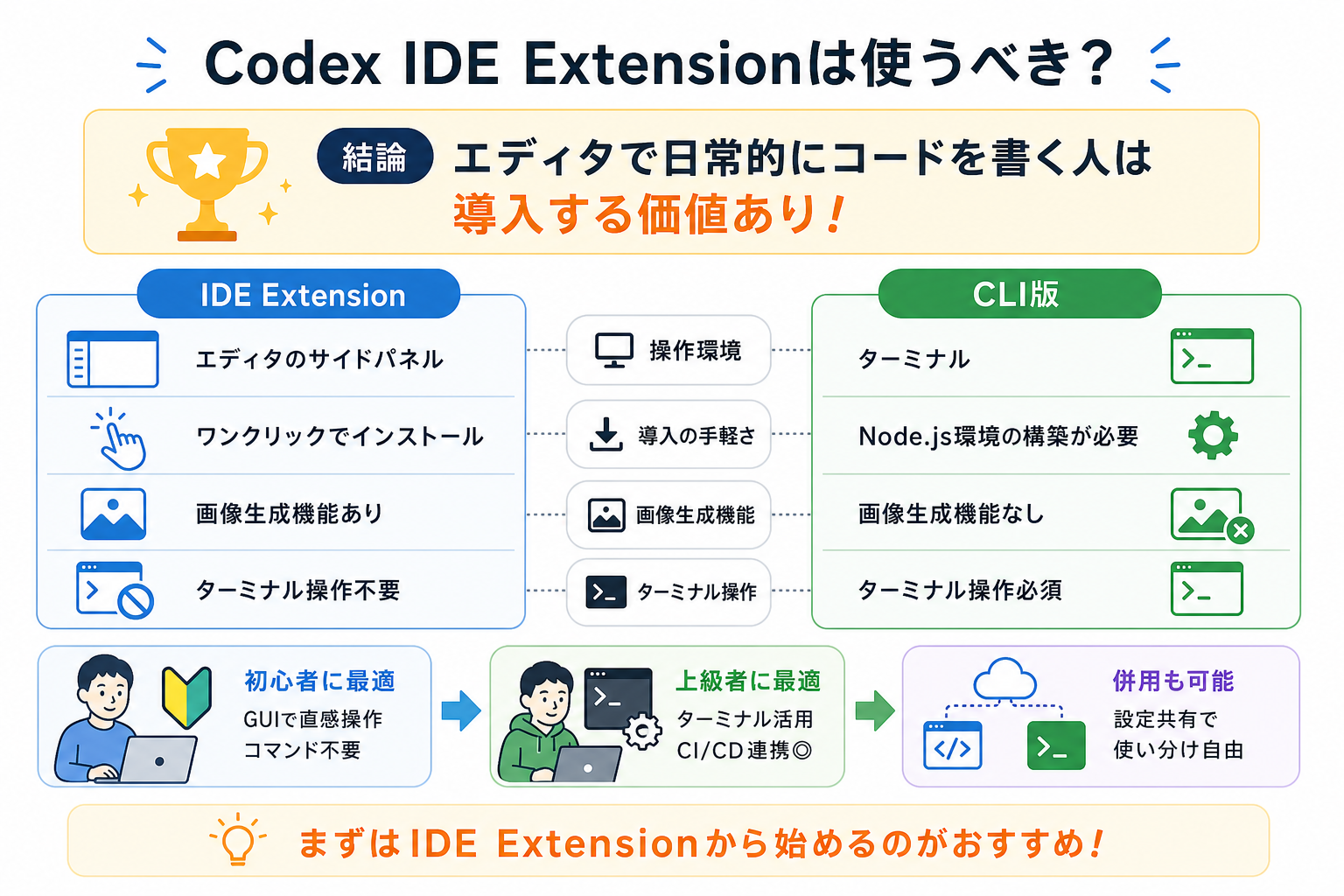 Codex IDE Extensionは使うべき？