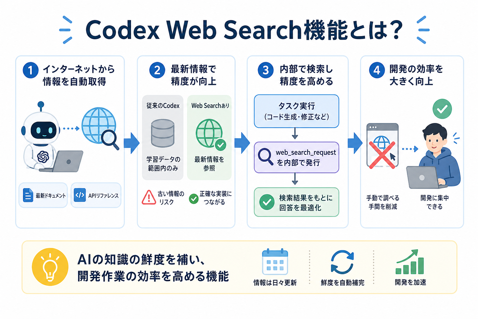 Codex Web Search機能とは?