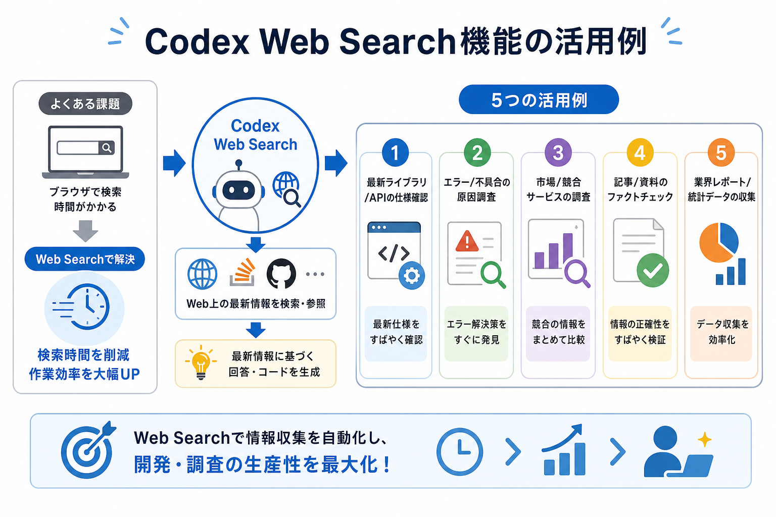 Codex Web Search機能の活用例