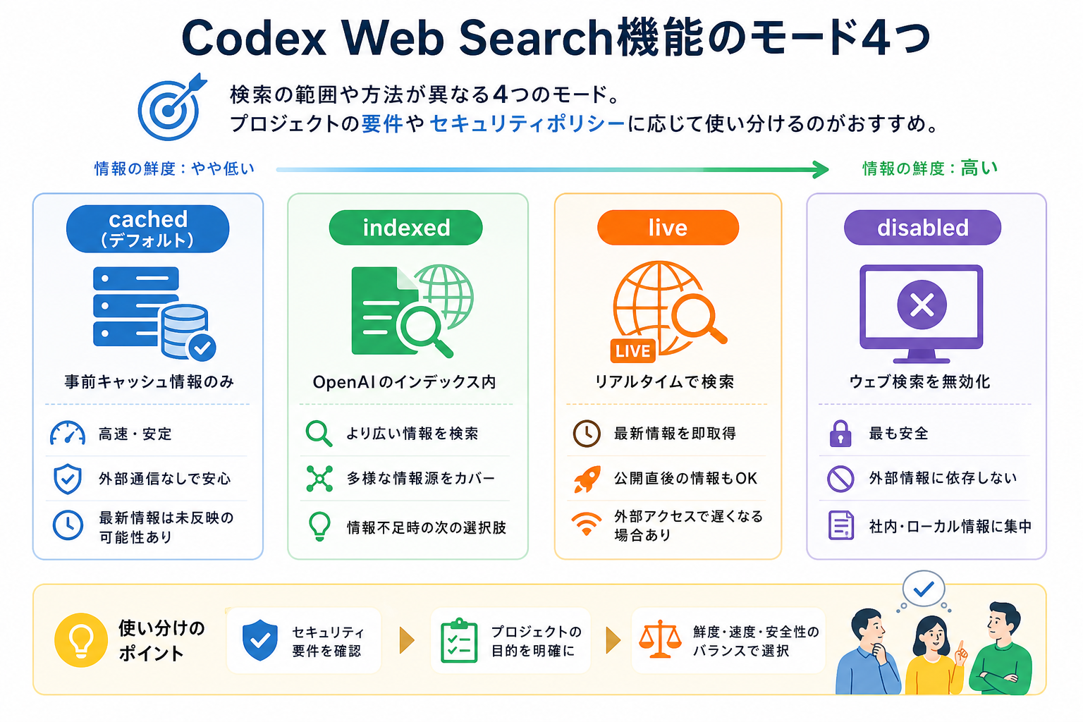 Codex Web Search機能のモード4つ