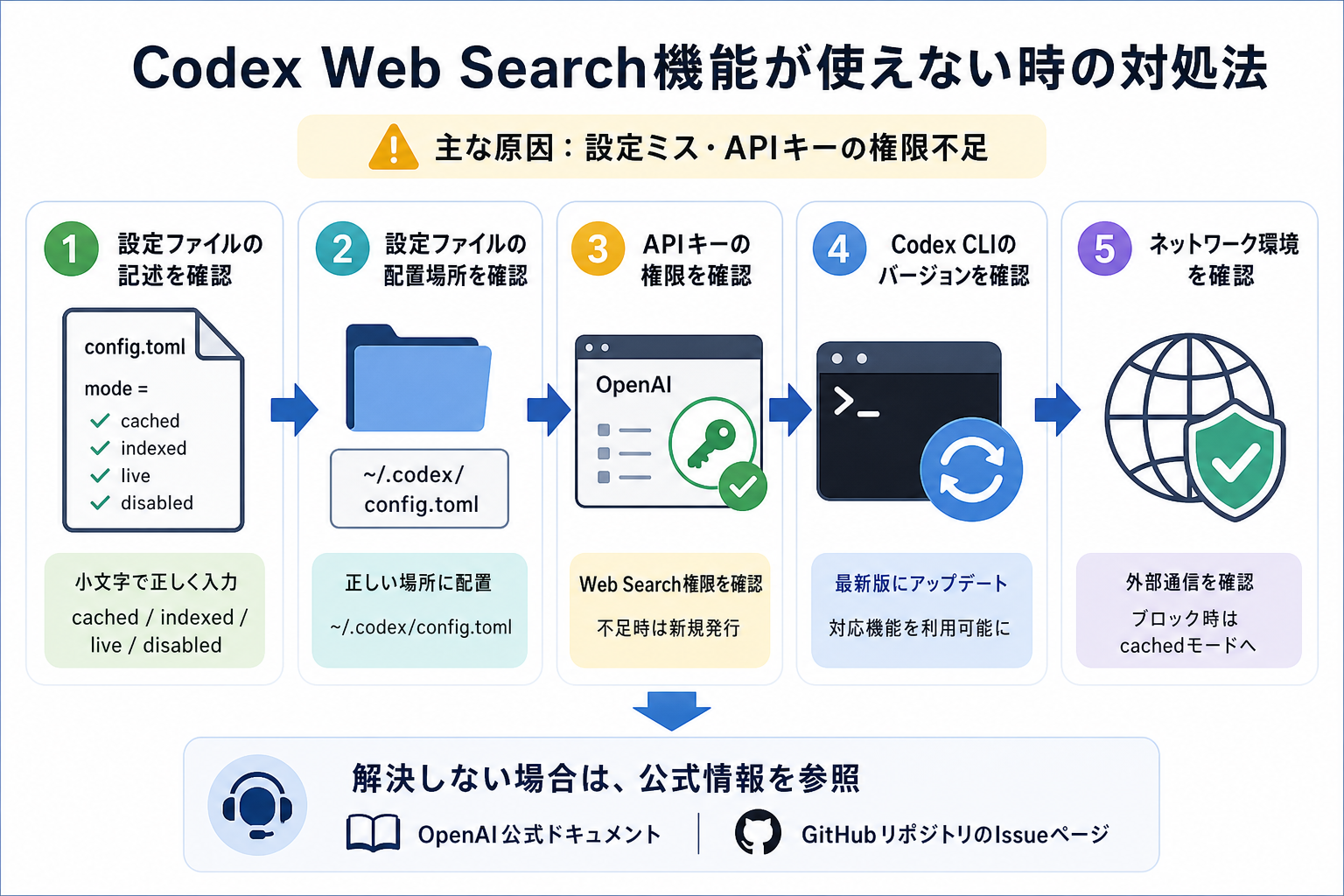 Codex Web Search機能が使えない時の対処法