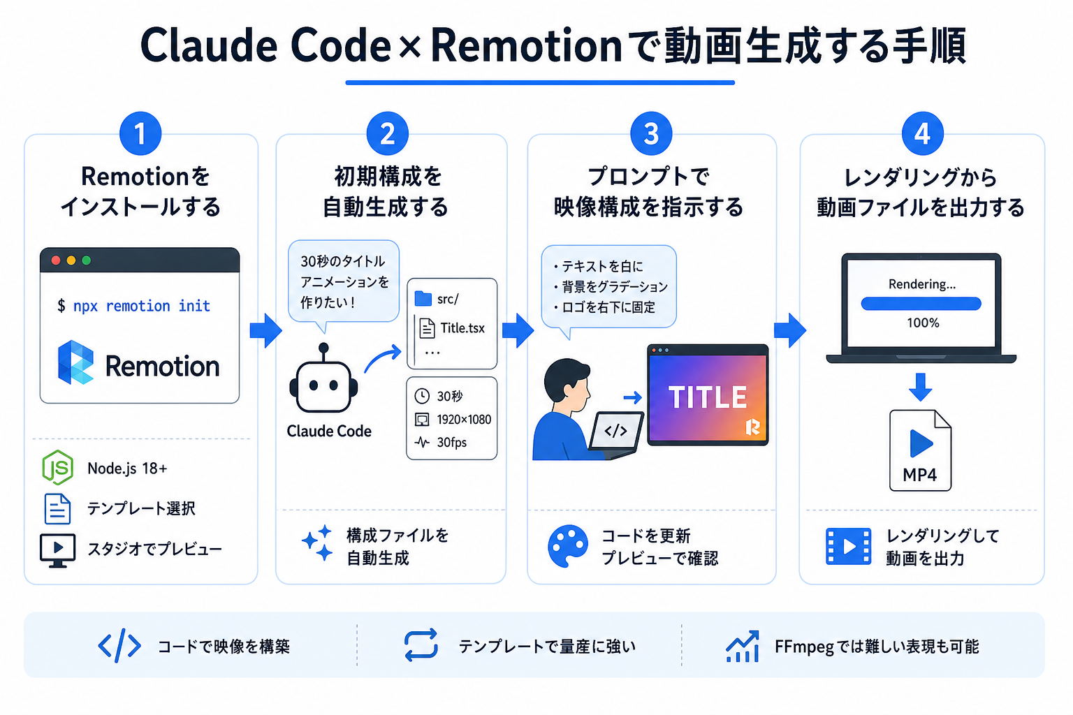 Claude Code×Remotionで動画生成する手順