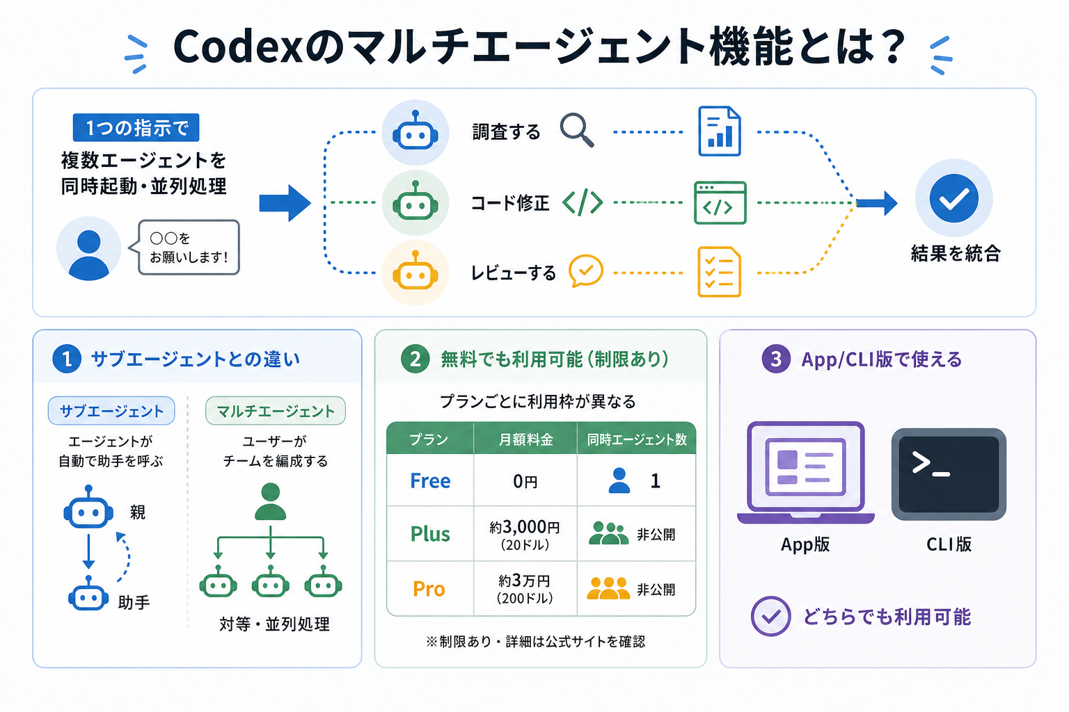 Codexのマルチエージェント機能とは?
