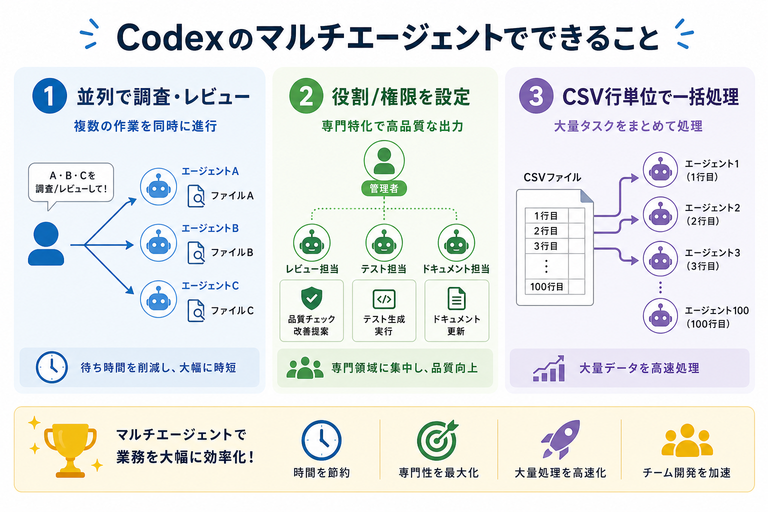 Codexのマルチエージェントでできること