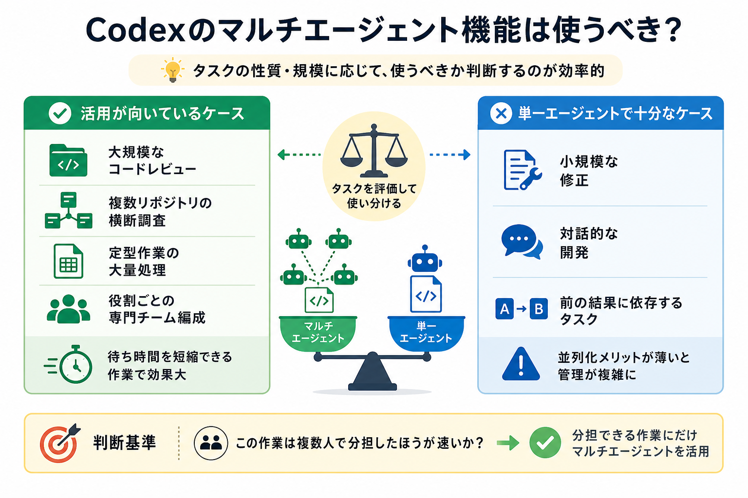 Codexのマルチエージェント機能は使うべき?