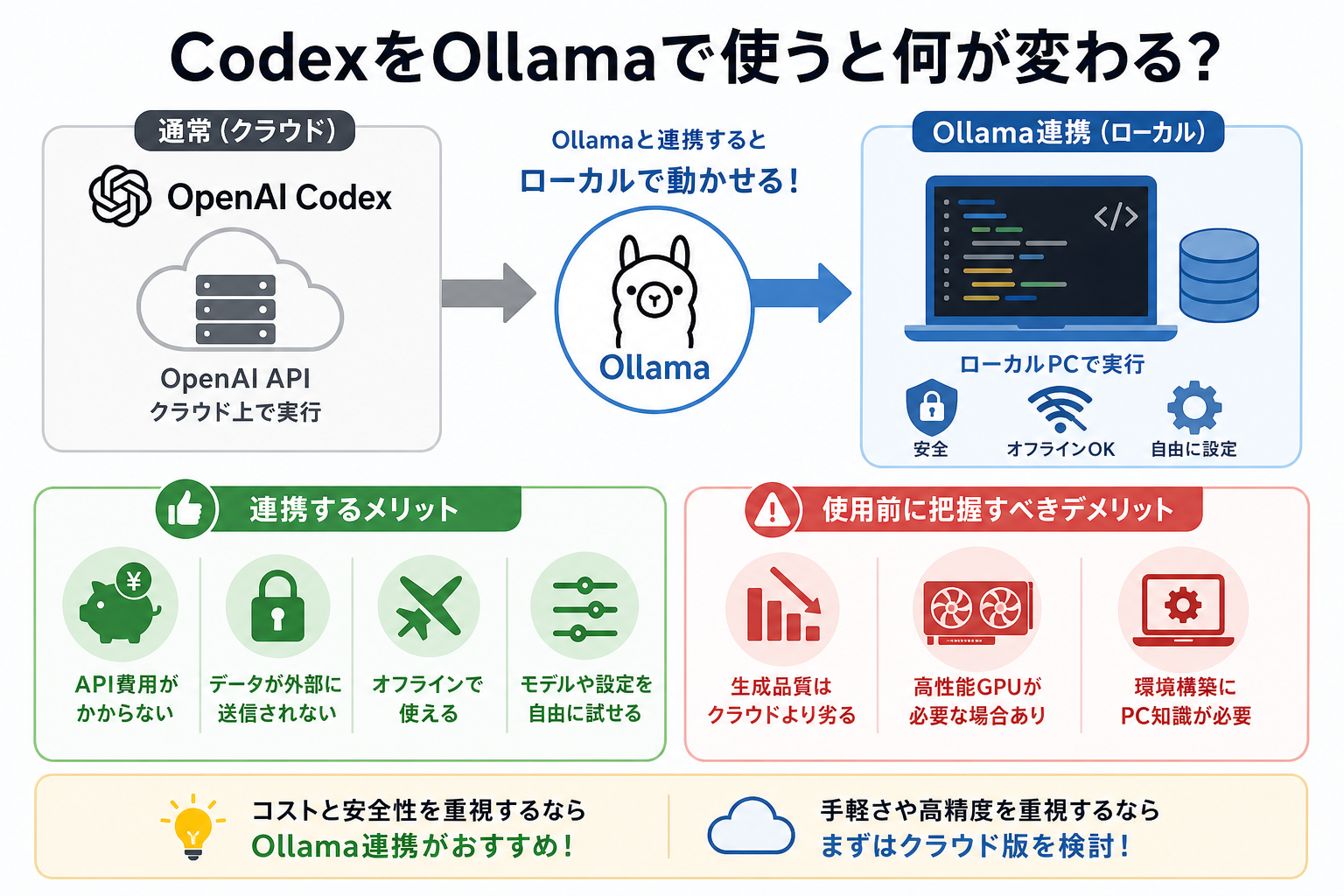 CodexをOllamaで使うと何が変わる?