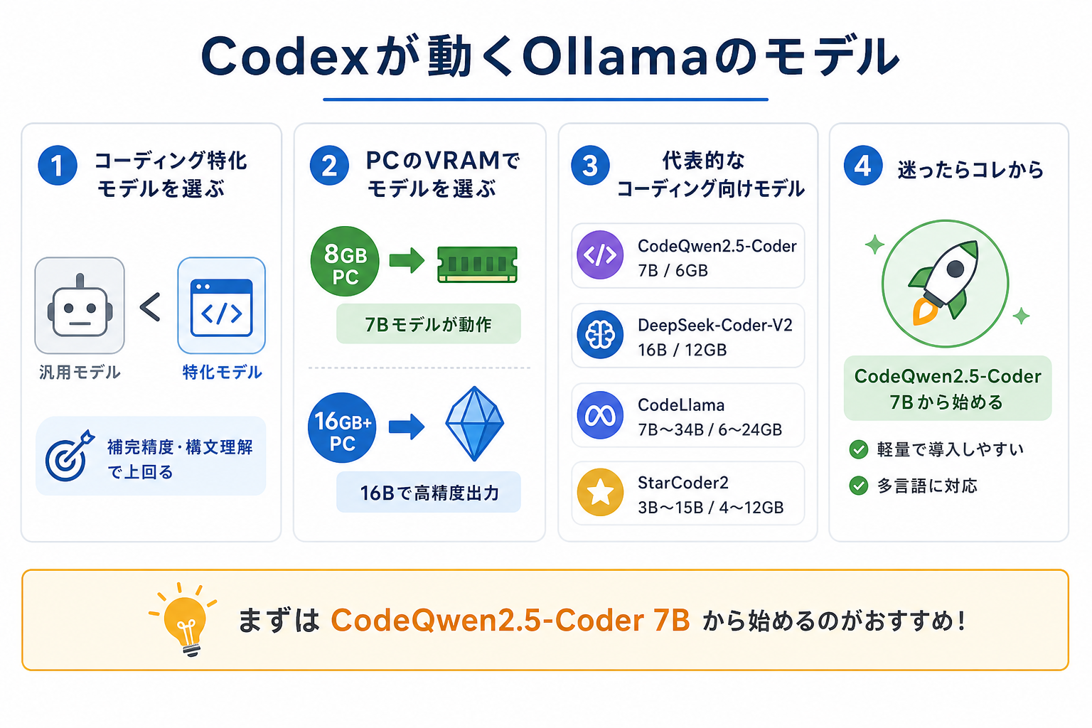 Codexが動くOllamaのモデル