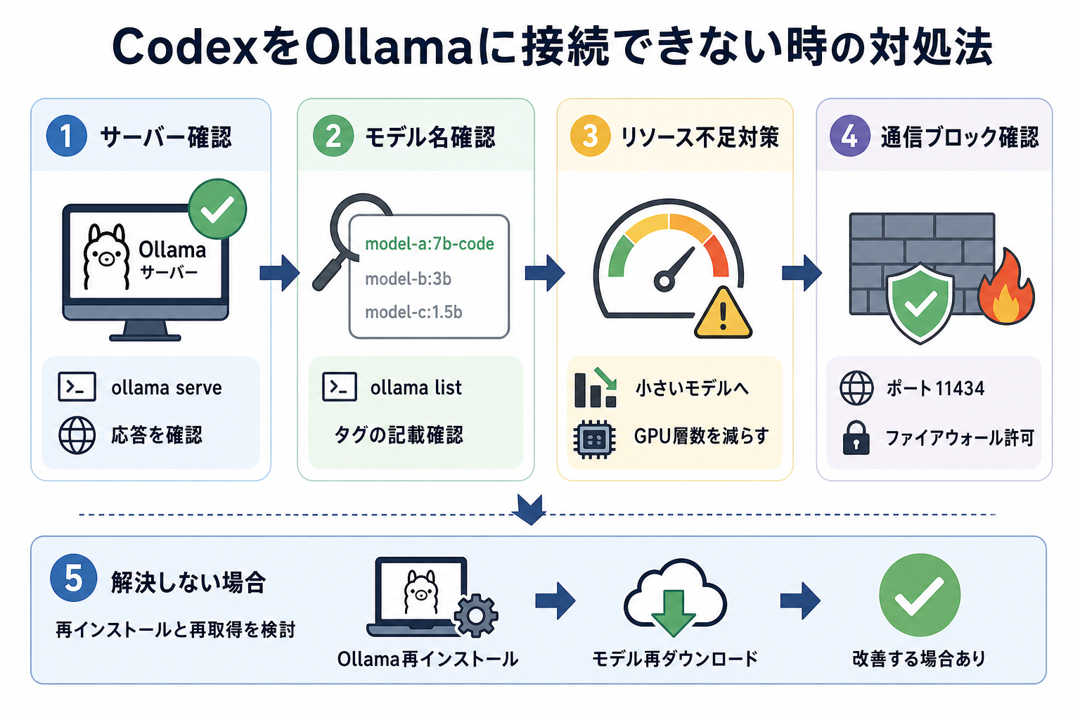 CodexをOllamaに接続できない時の対処法