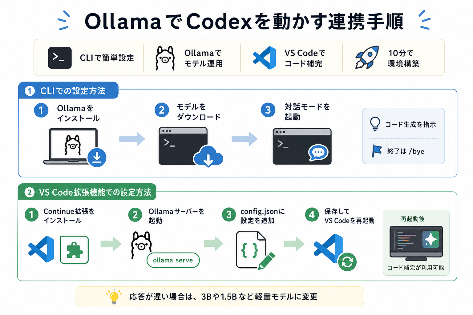 OllamaでCodexを動かす連携手順