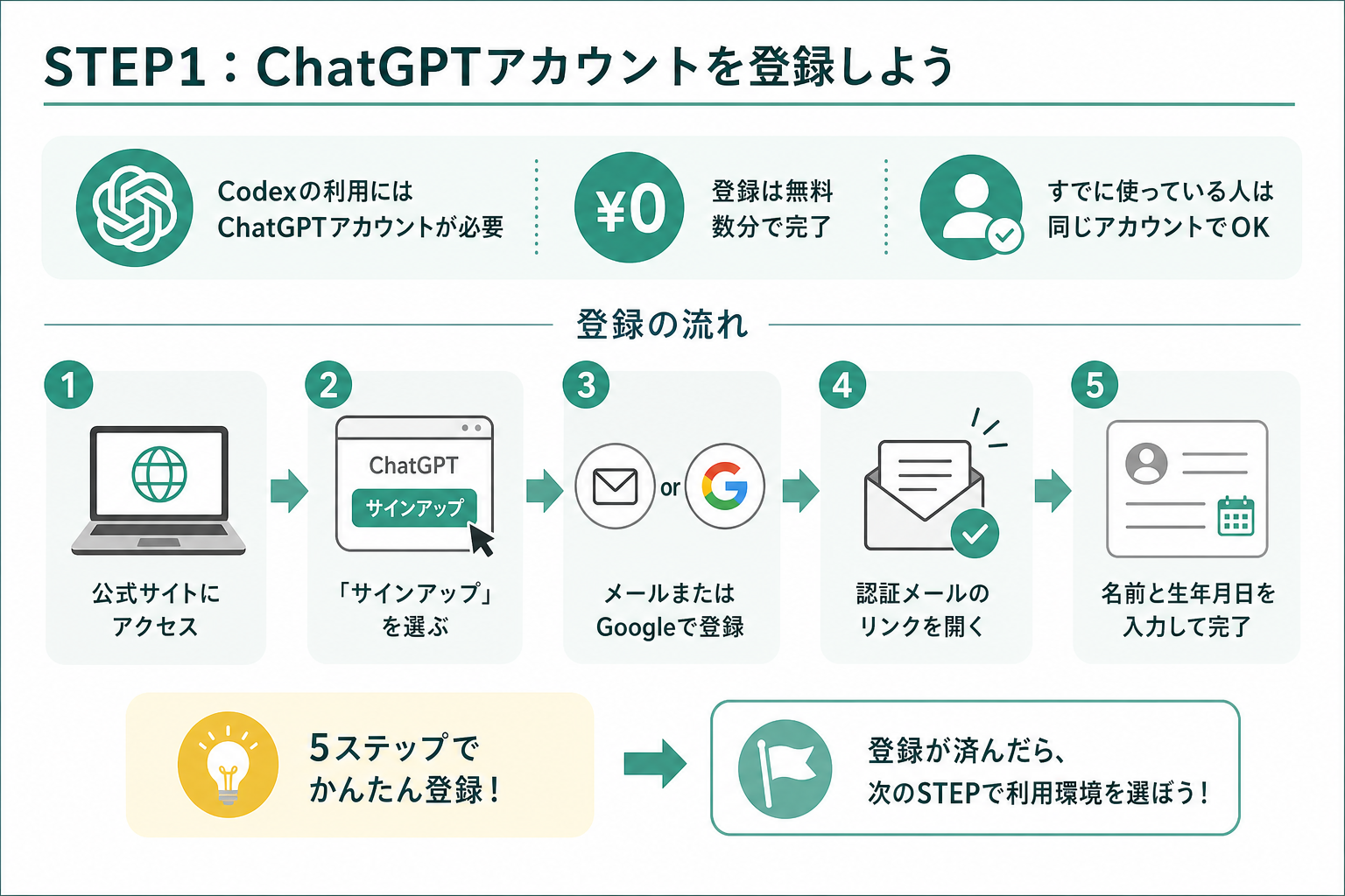 STEP1：ChatGPTアカウントを登録しよう