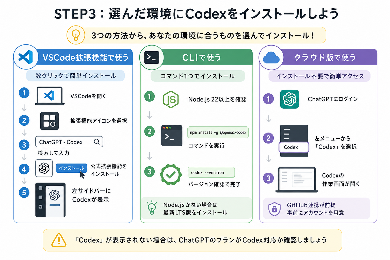 STEP3：選んだ環境にCodexをインストールしよう