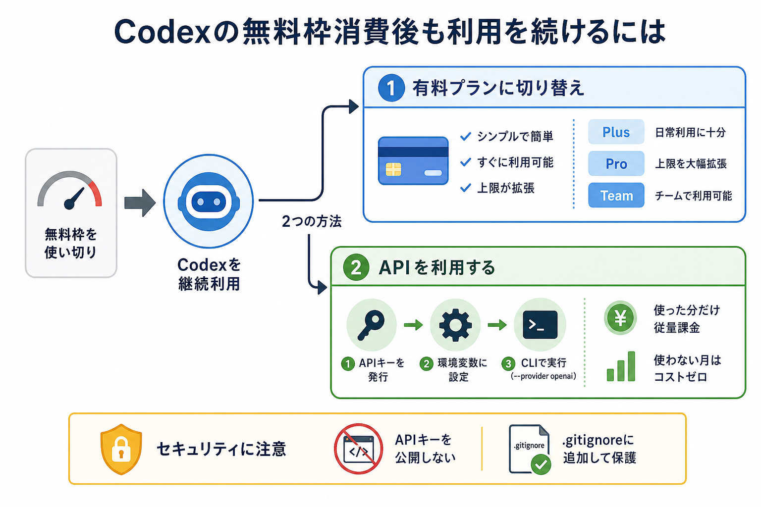 Codexの無料枠消費後も利用を続けるには