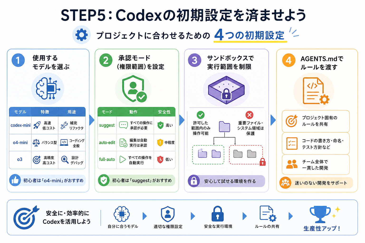 STEP5：Codexの初期設定を済ませよう