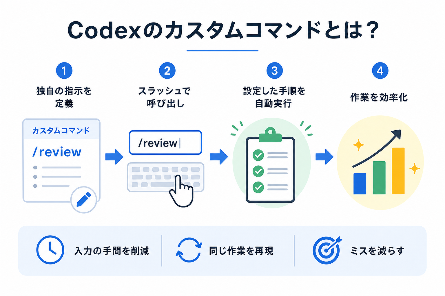 Codexのカスタムコマンドとは？