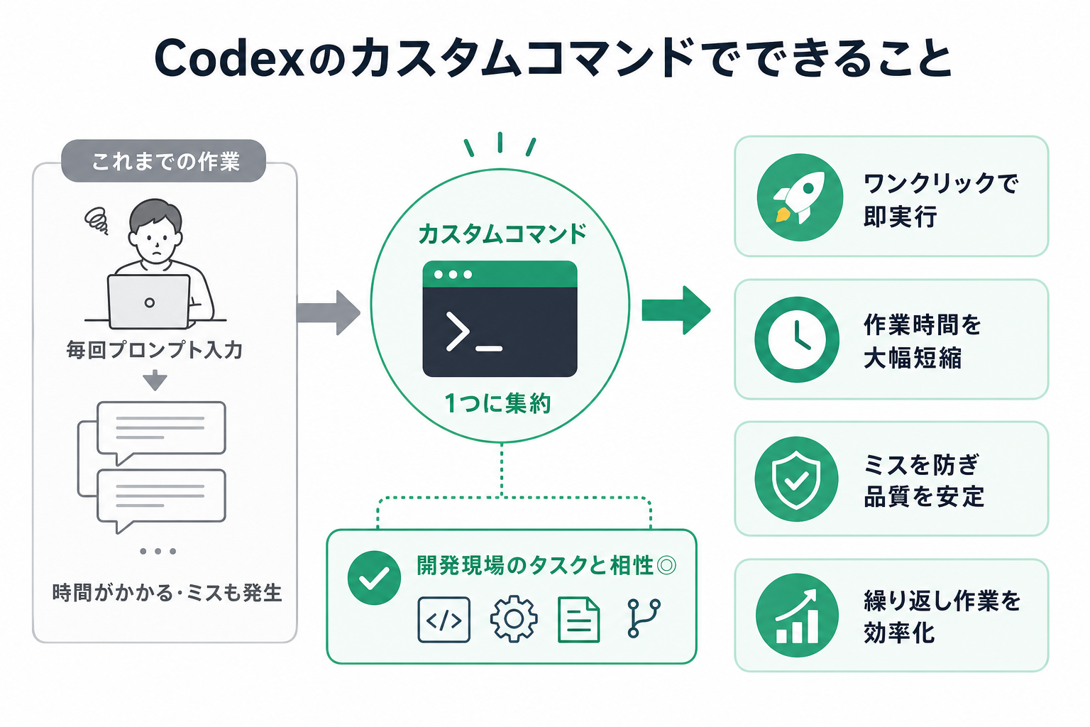 Codexのカスタムコマンドでできること