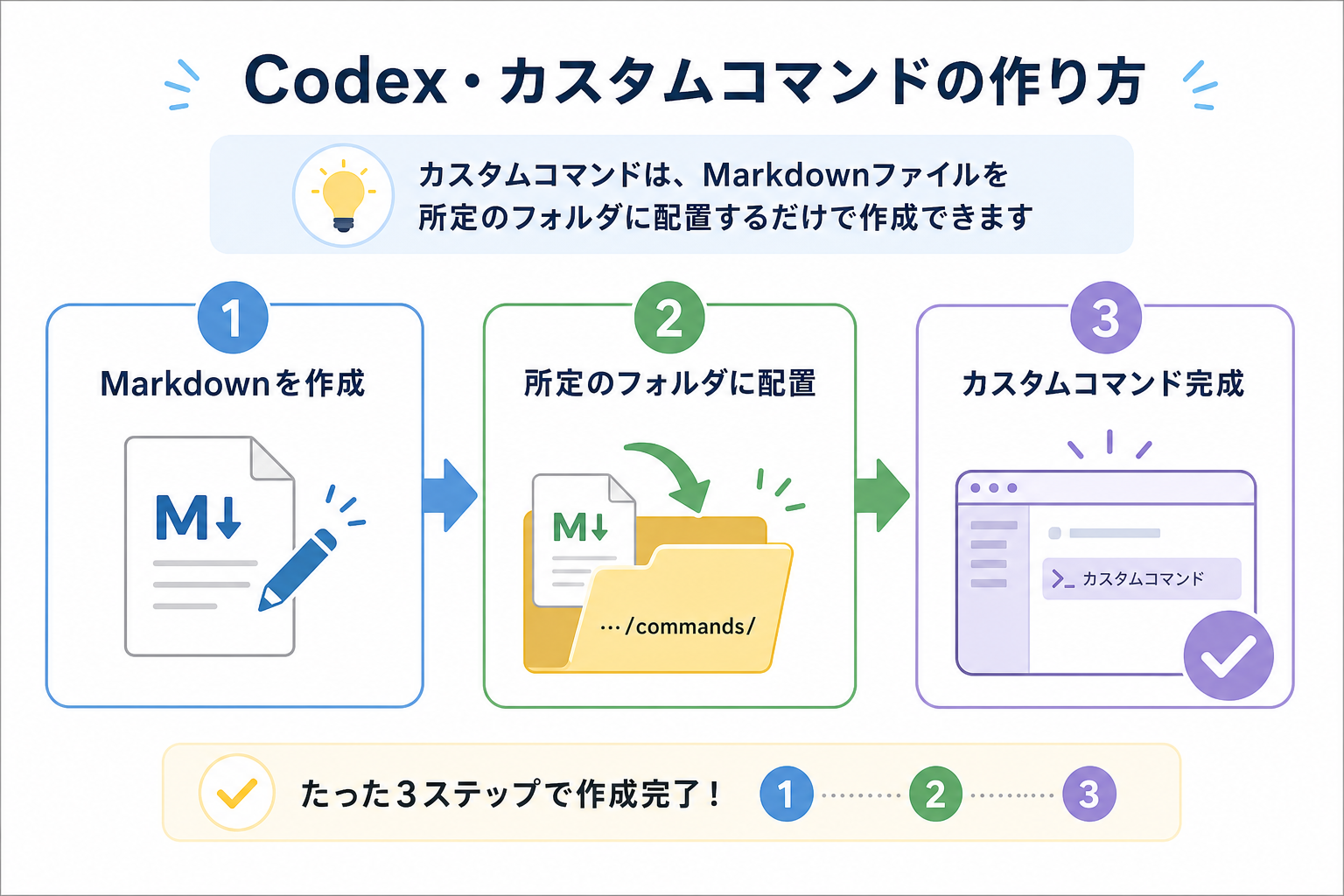 Codex・カスタムコマンドの作り方