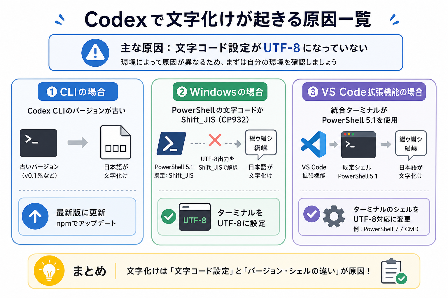 Codexで文字化けが起きる原因一覧