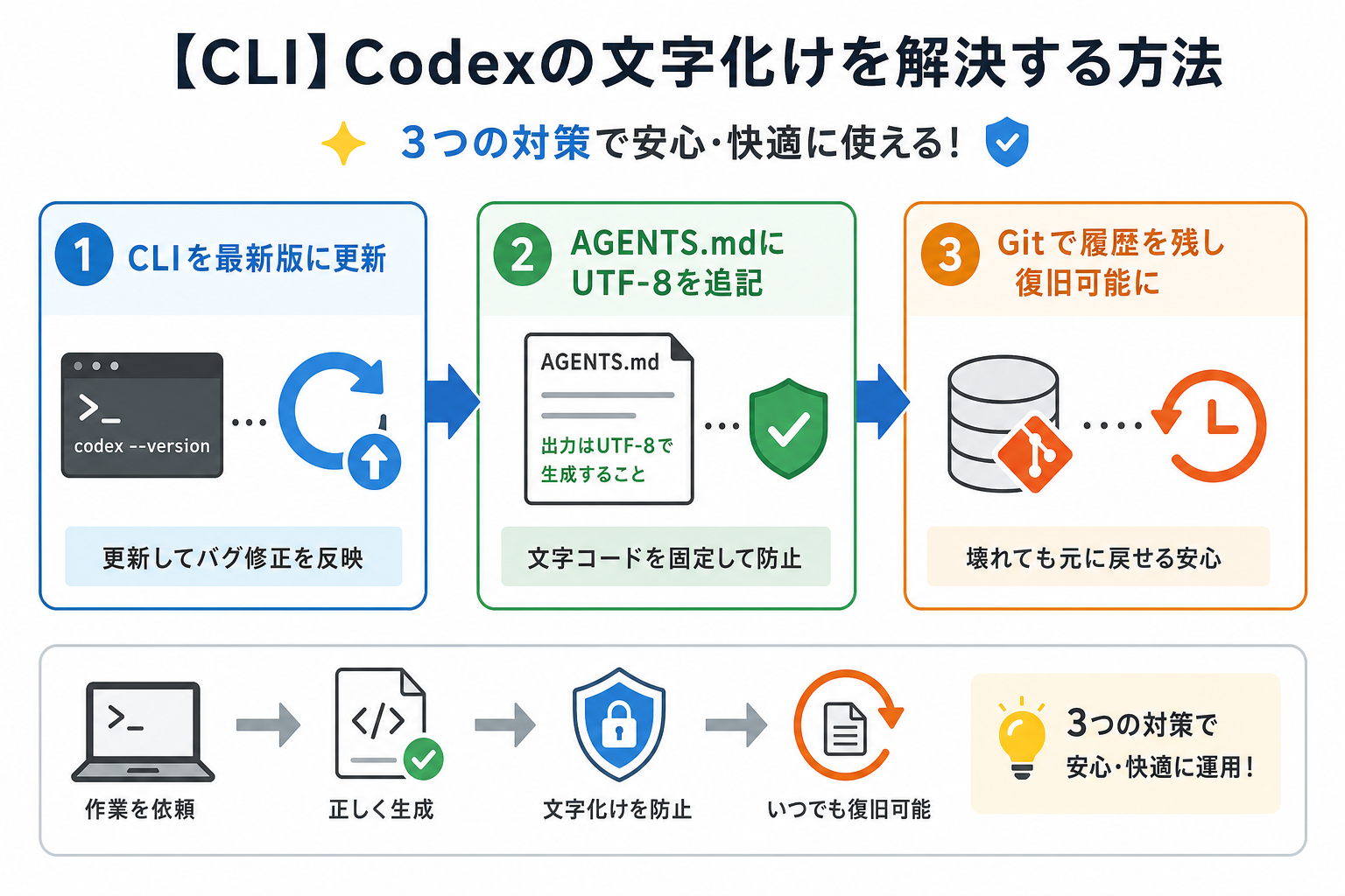 【CLI】Codexの文字化けを解決する方法