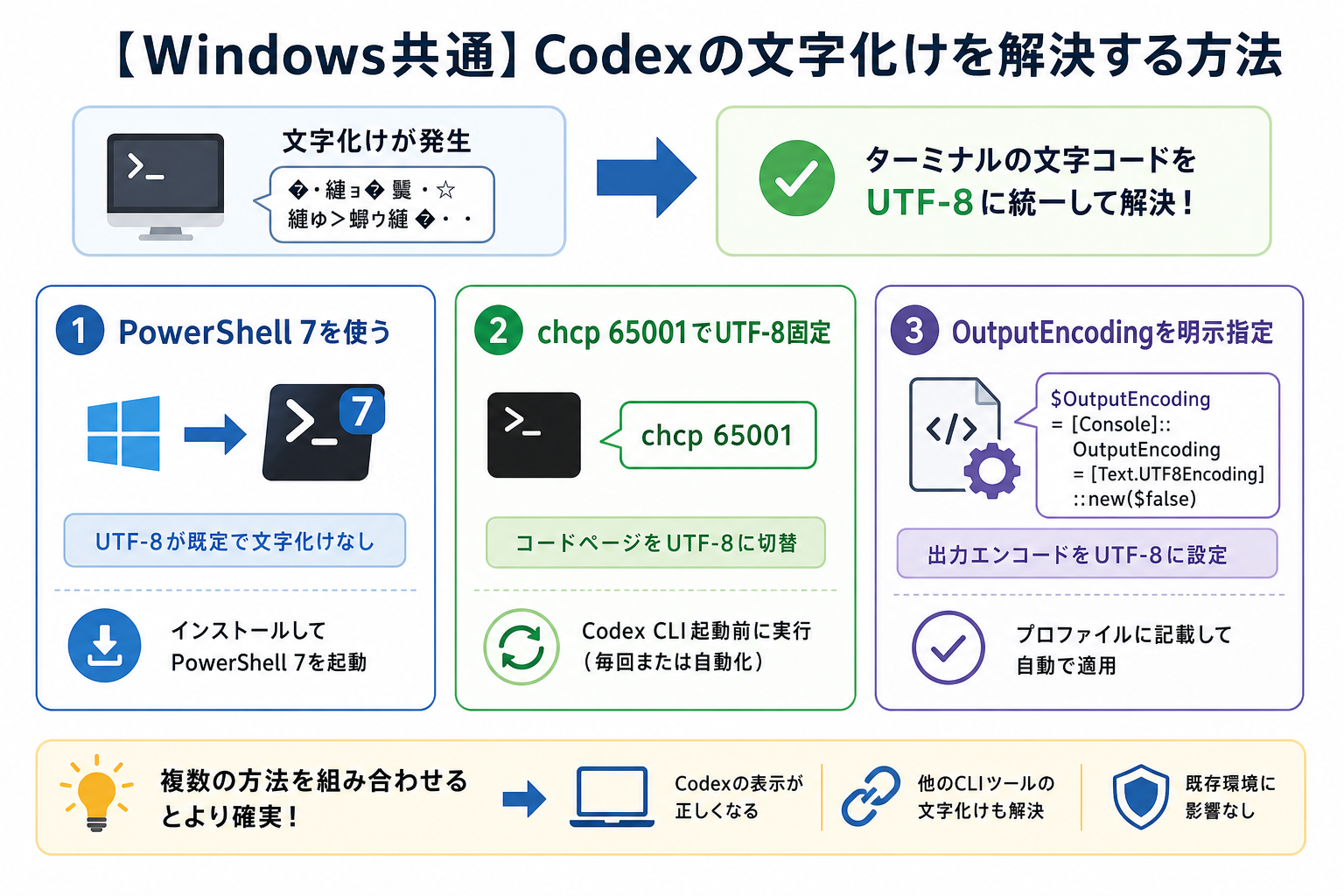 【Windows共通】Codexの文字化けを解決する方法