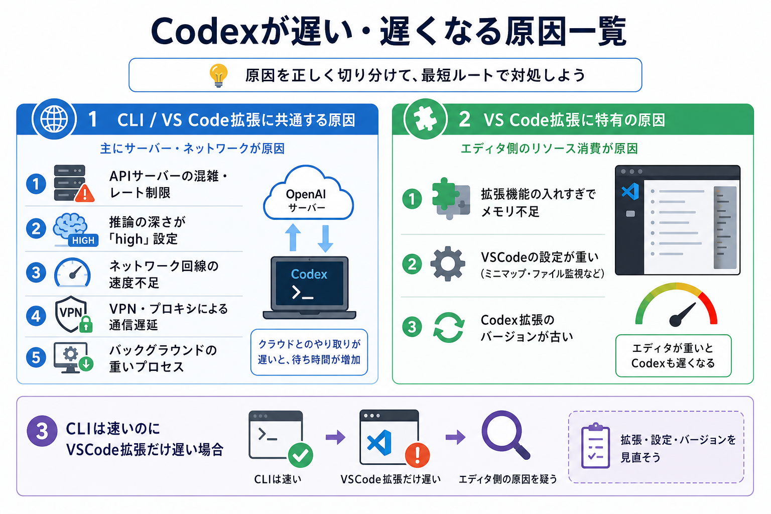 Codexが遅い・遅くなる原因一覧