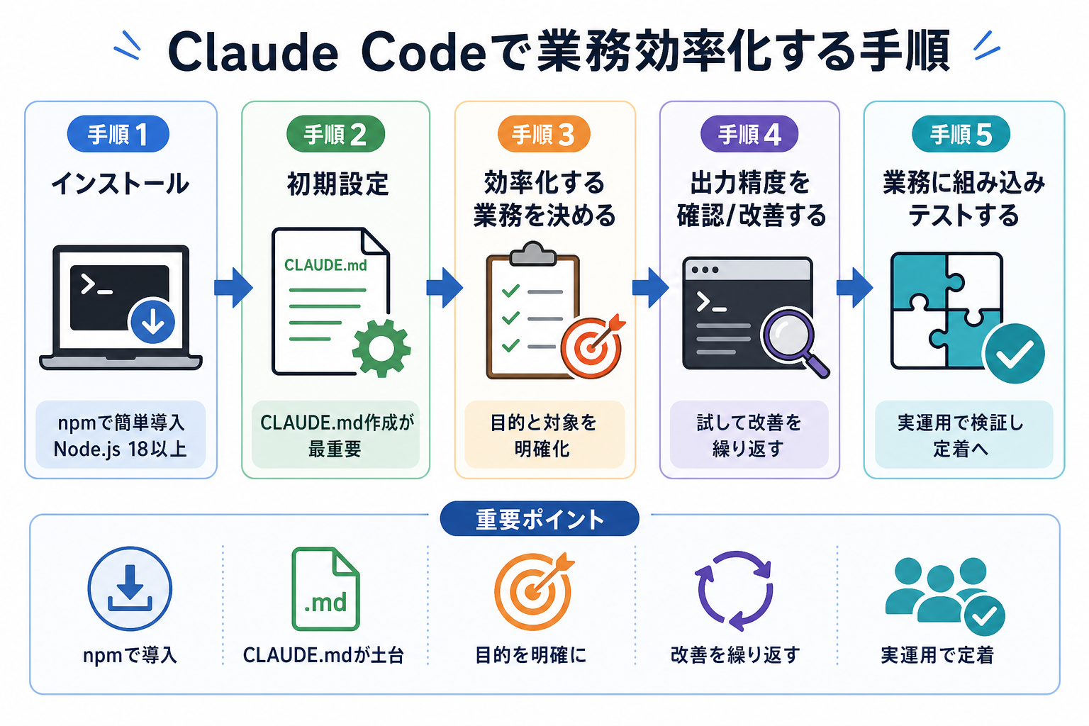 Claude Codeで業務効率化する手順