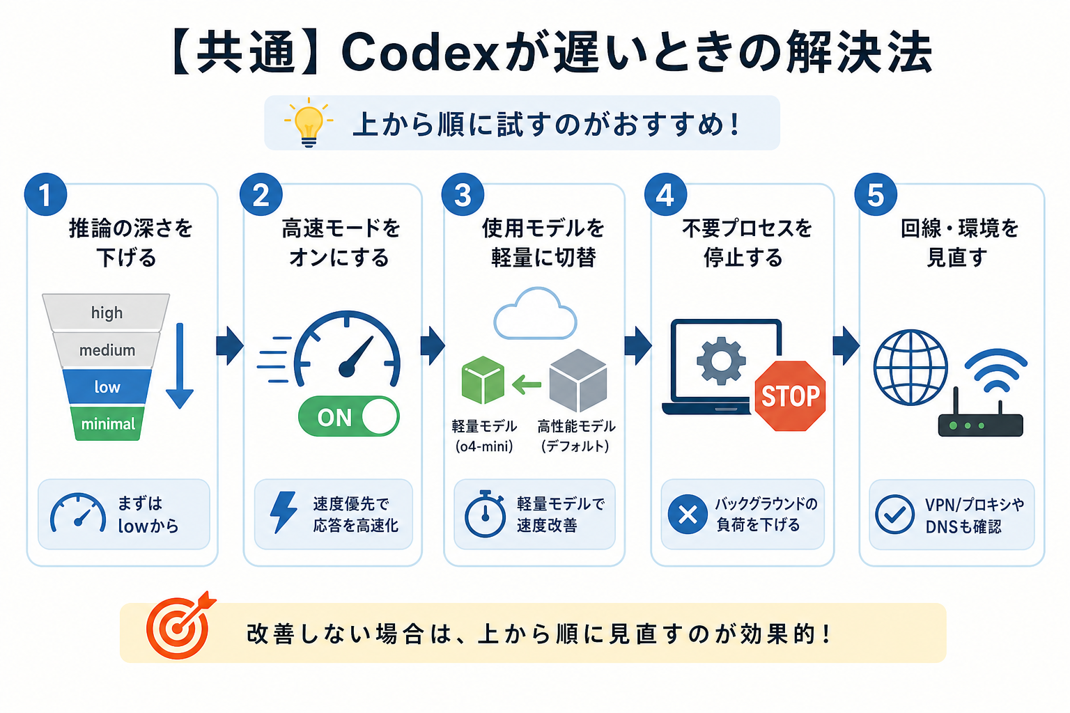 【共通】Codexが遅いときの解決法