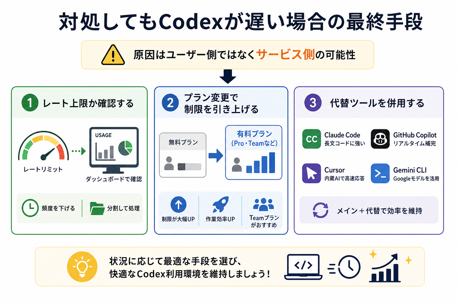 対処してもCodexが遅い場合の最終手段