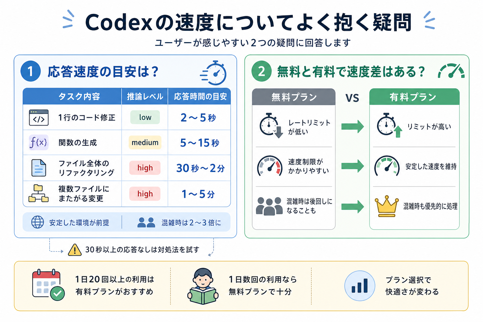 Codexの速度についてよく抱く疑問