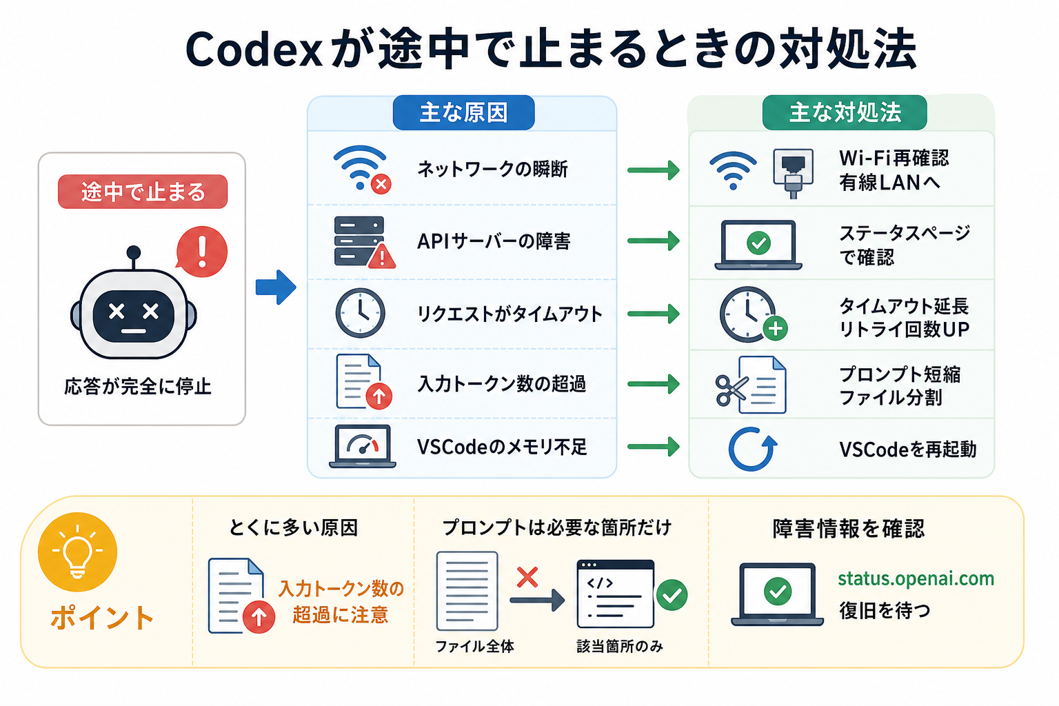 Codexが途中で止まるときの対処法