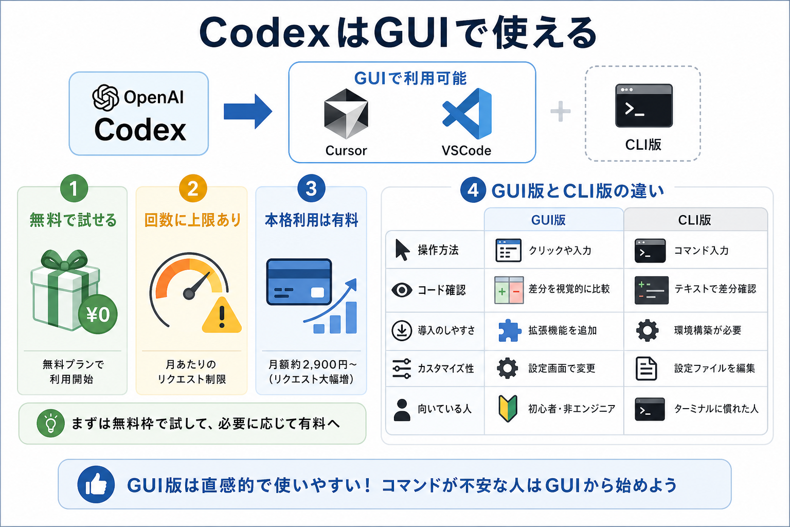 CodexはGUIで使える