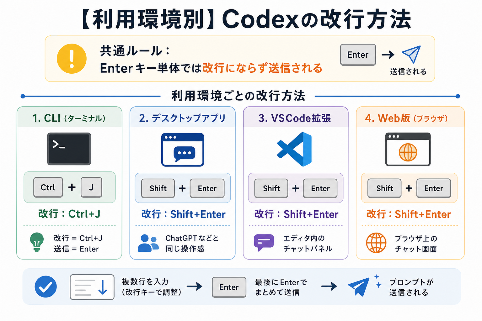 【利用環境別】Codexの改行方法