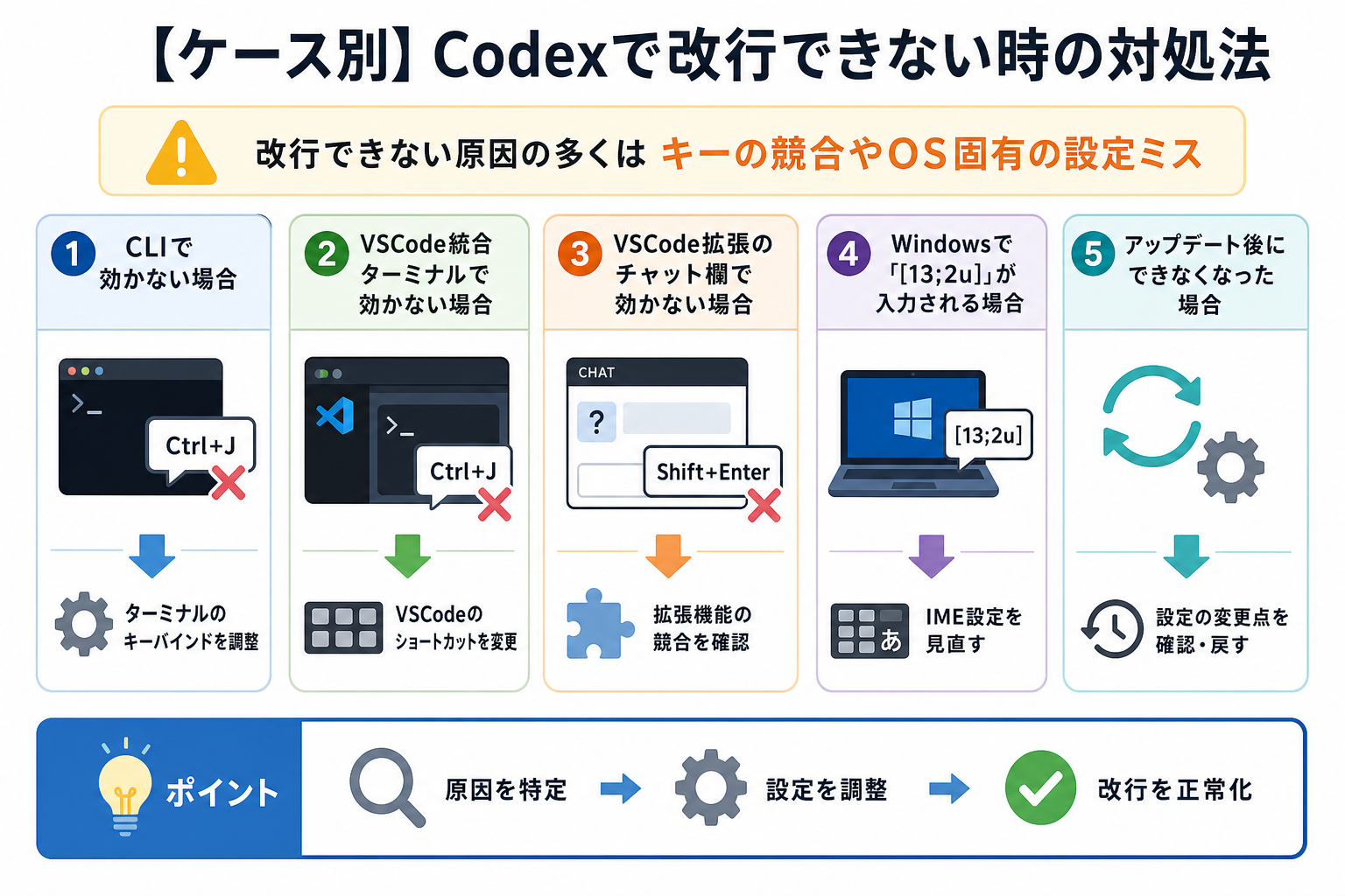 【ケース別】Codexで改行できない時の対処法
