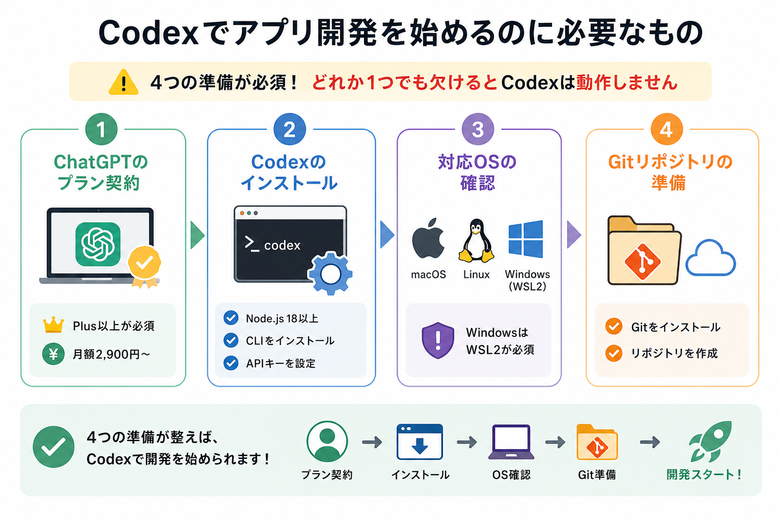 Codexでアプリ開発を始めるのに必要なもの