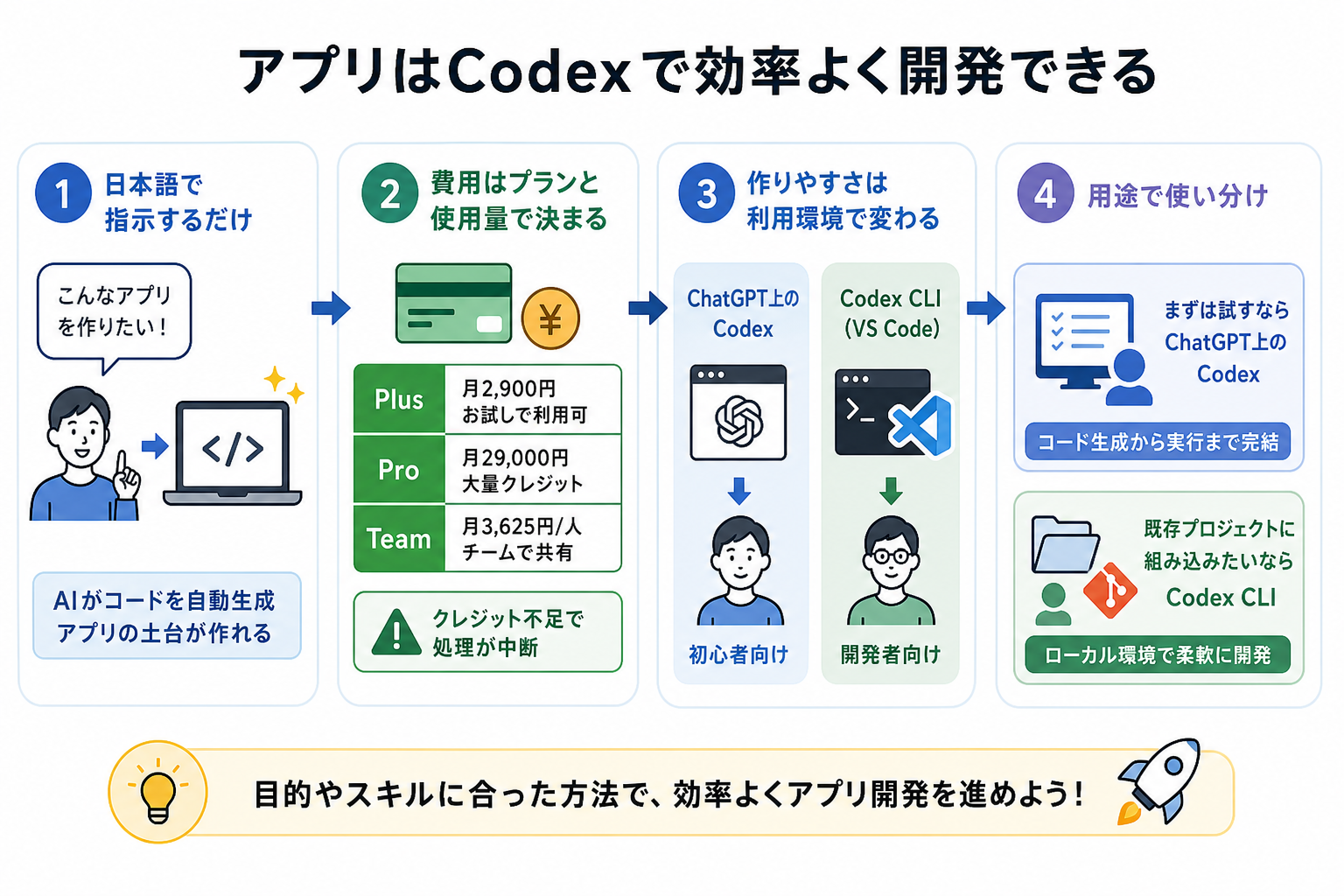アプリはCodexで効率よく開発できる