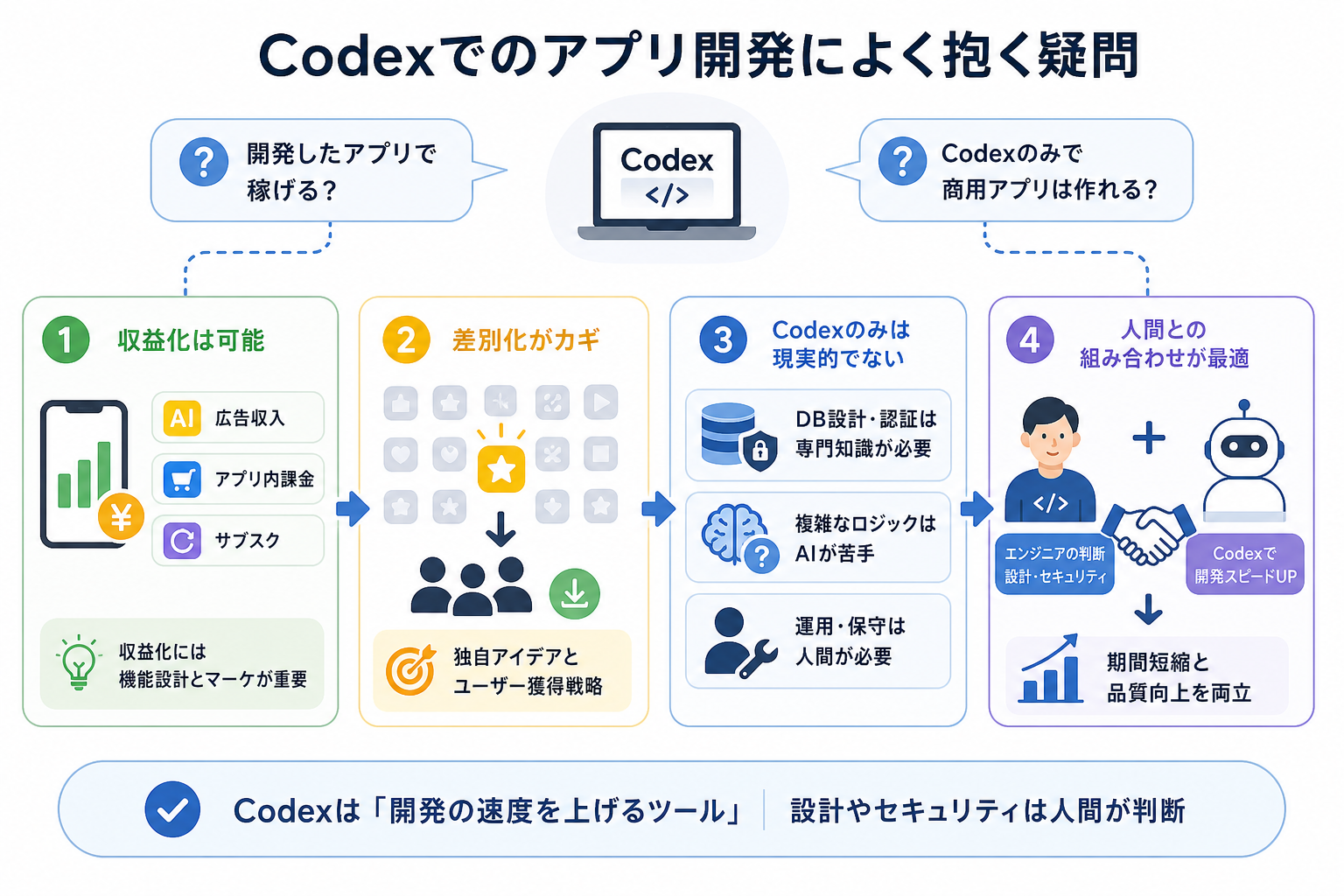 Codexでのアプリ開発によく抱く疑問