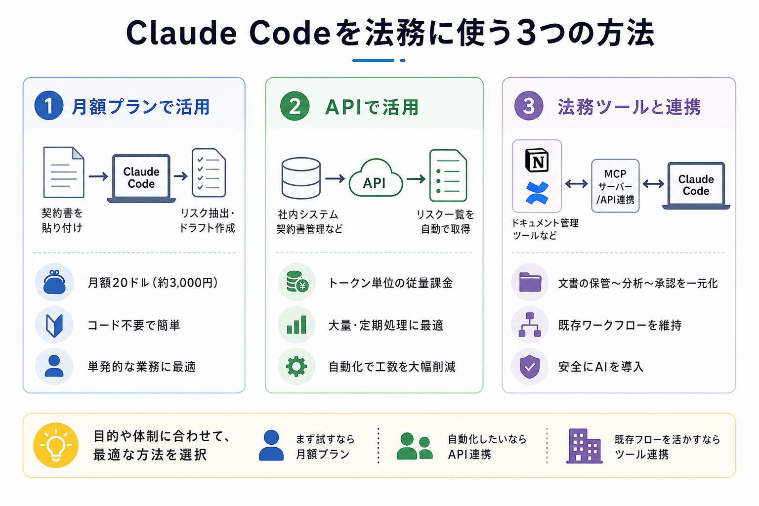 Claude Codeを法務に使う3つの方法