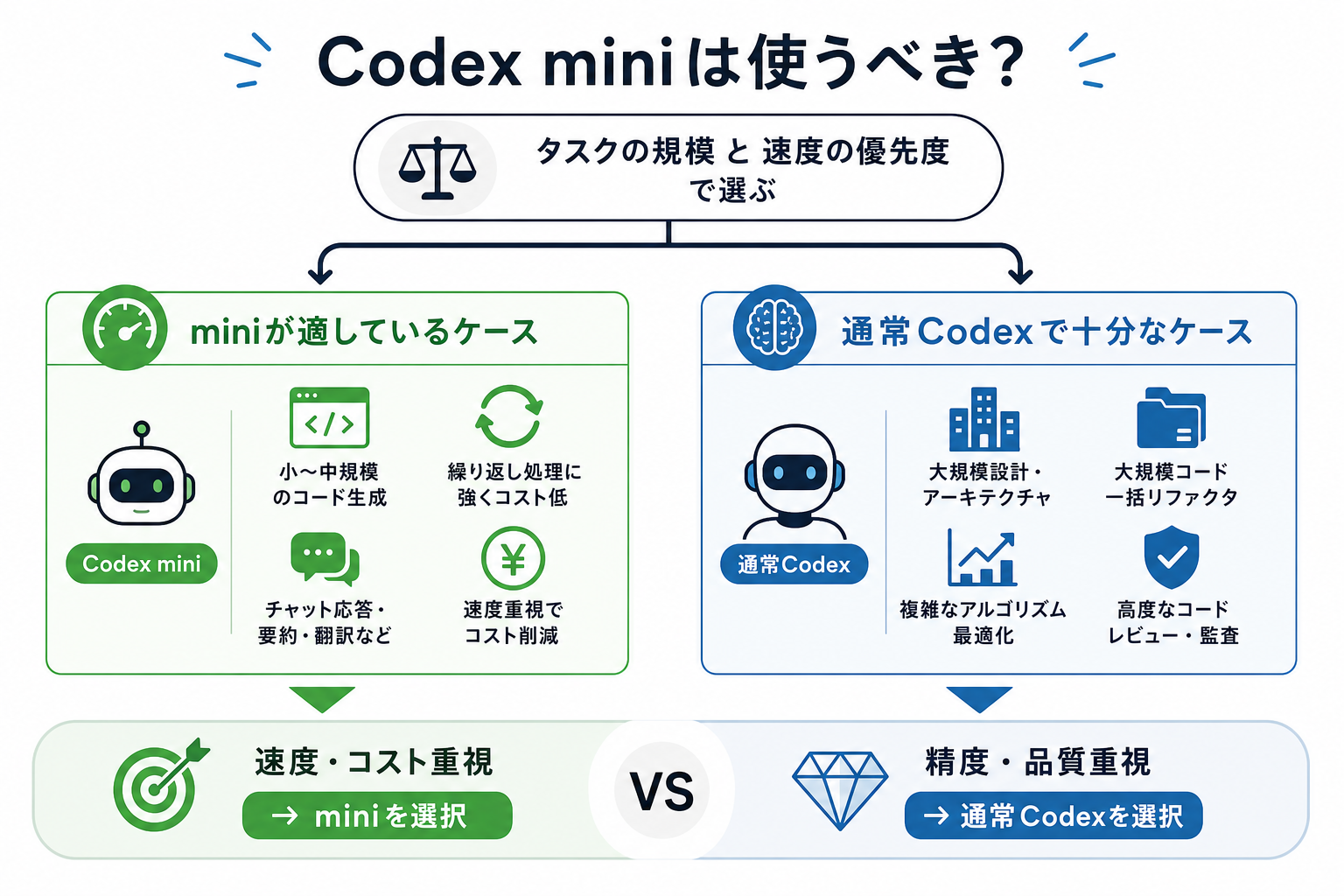 Codex miniは使うべき？